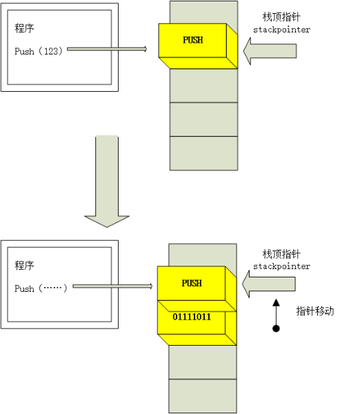 图10-3  栈的PUSH